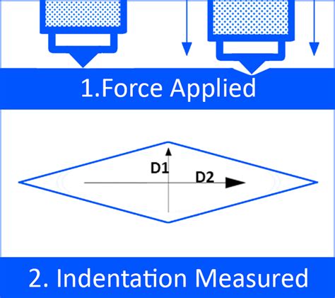 standard deviaiton in hardness testing|best hardness testing methods.